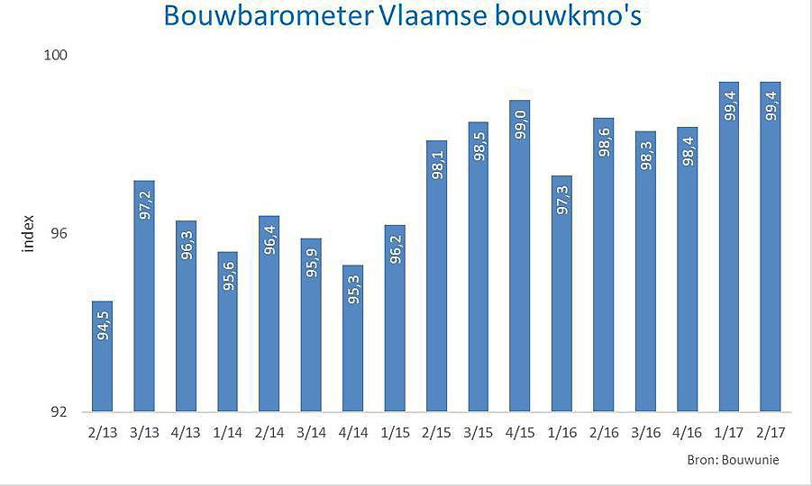 Baromètre construction Bouwunie 