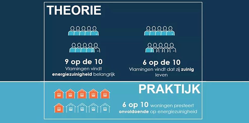 Le Flamand ne connaît pas les mesures de soutien à la rénovation