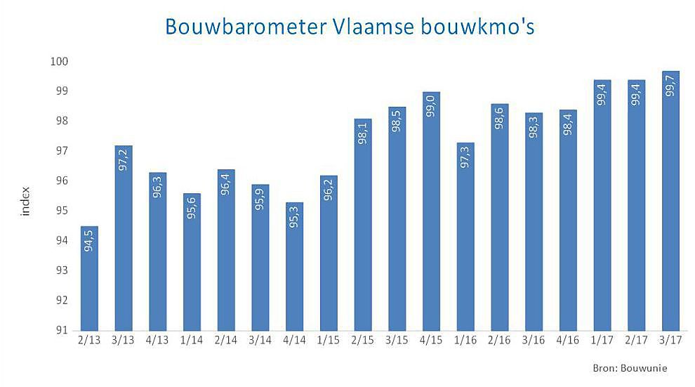 Baromètre de la construction Bouwunie 3e trimestre 2017