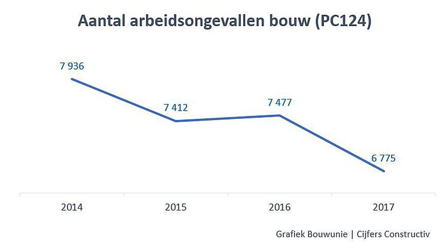 Le nombre d"accidents du travail dans la construction continue de baisser