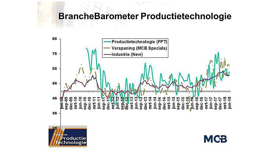 Productietechnologiebedrijven in juni positiever dan in mei